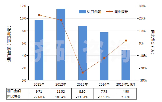 2011-2015年9月中國(guó)未混合的維生素B2及其衍生物(不論是否溶于溶劑)(HS29362300)進(jìn)口總額及增速統(tǒng)計(jì) 2011-2015年9月中國(guó)未混合的維生素B2及其衍生物(不論是否溶于溶劑)(HS29362300)進(jìn)口總額及增速統(tǒng)計(jì)